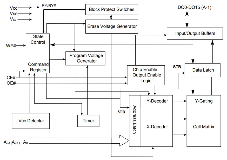 Block Diagram - ISSI IS29GL256 Parallel Flash Memory Devices